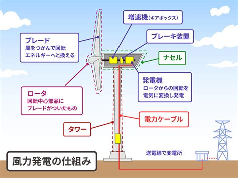 風車 原理|風力発電の仕組み｜教えて！かんでん｜関西電